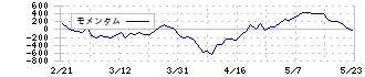 荏原(6361)のモメンタム