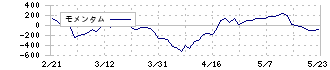 酉島製作所(6363)のモメンタム