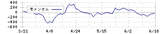 北越工業(6364)のモメンタム