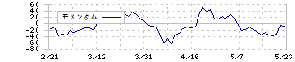 千代田化工建設(6366)のモメンタム