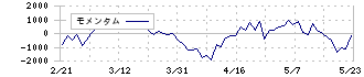 ダイキン工業(6367)のモメンタム