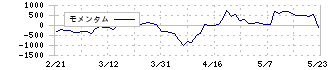 栗田工業(6370)のモメンタム