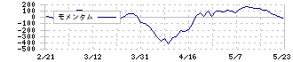 椿本チエイン(6371)のモメンタム