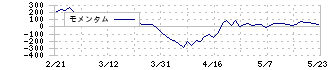 日機装(6376)のモメンタム