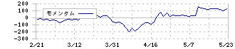 木村化工機(6378)のモメンタム