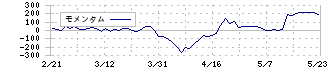 レイズネクスト(6379)のモメンタム