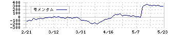 アネスト岩田(6381)のモメンタム