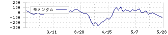 トリニティ工業(6382)のモメンタム