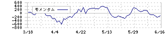 ダイフク(6383)のモメンタム