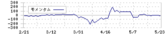 昭和真空(6384)のモメンタム