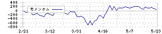 サムコ(6387)のモメンタム