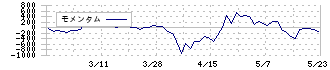 加地テック(6391)のモメンタム