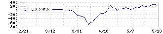 油研工業(6393)のモメンタム