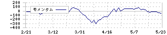 タダノ(6395)のモメンタム