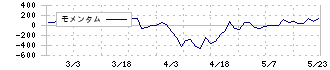 宇野澤組鐵工所(6396)のモメンタム