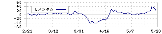 不二精機(6400)のモメンタム