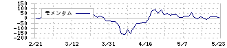 兼松エンジニアリング(6402)のモメンタム