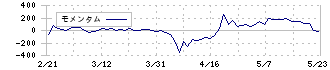 水道機工(6403)のモメンタム