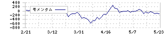 鈴茂器工(6405)のモメンタム