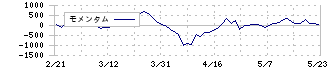 フジテック(6406)のモメンタム