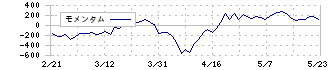 ＣＫＤ(6407)のモメンタム