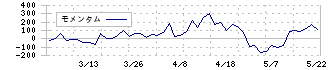 小倉クラッチ(6408)のモメンタム