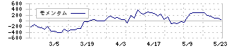 中野冷機(6411)のモメンタム