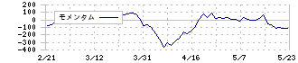 平和(6412)のモメンタム