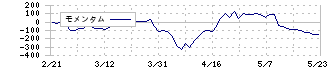 理想科学工業(6413)のモメンタム