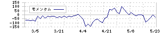 桂川電機(6416)のモメンタム