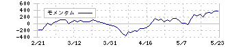 ＳＡＮＫＹＯ(6417)のモメンタム