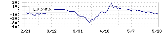 日本金銭機械(6418)のモメンタム