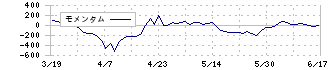 マースグループホールディングス(6419)のモメンタム