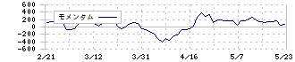 フクシマガリレイ(6420)のモメンタム