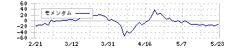 オーイズミ(6428)のモメンタム