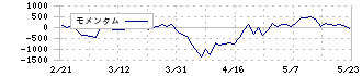 竹内製作所(6432)のモメンタム