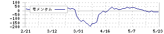 ヒーハイスト(6433)のモメンタム