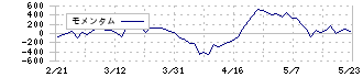 アマノ(6436)のモメンタム