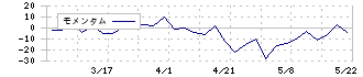 中日本鋳工(6439)のモメンタム