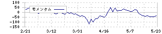 ＪＵＫＩ(6440)のモメンタム