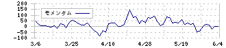 ジャノメ(6445)のモメンタム