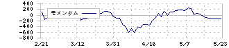 ブラザー工業(6448)のモメンタム