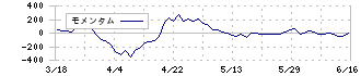 モリタホールディングス(6455)のモメンタム