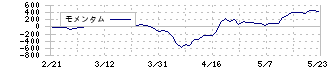 グローリー(6457)のモメンタム