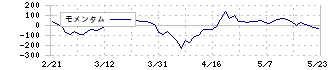 新晃工業(6458)のモメンタム