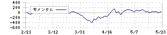 大和冷機工業(6459)のモメンタム