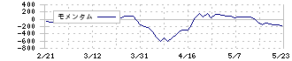 ＴＰＲ(6463)のモメンタム