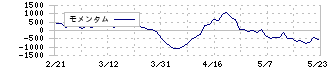 ホシザキ(6465)のモメンタム