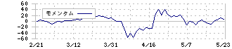 ニチダイ(6467)のモメンタム