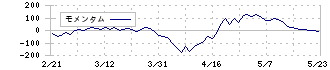 大豊工業(6470)のモメンタム